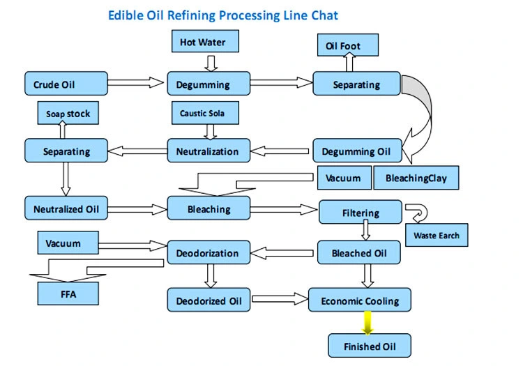 Veg oil Deodorizering & Distilling equipment